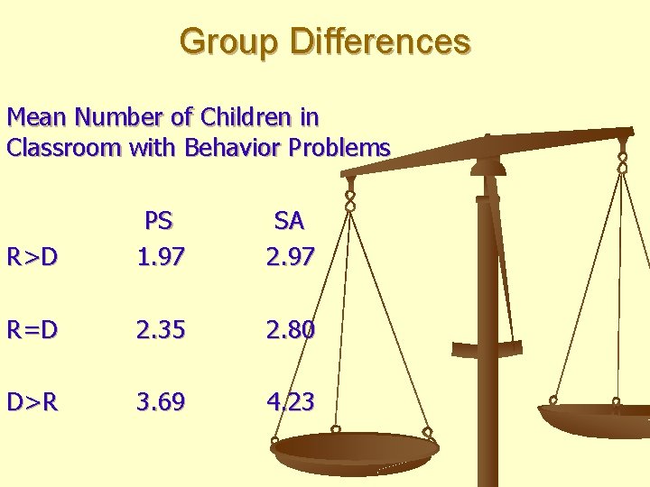 Group Differences Mean Number of Children in Classroom with Behavior Problems R>D PS 1.