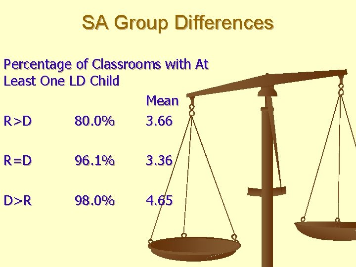 SA Group Differences Percentage of Classrooms with At Least One LD Child Mean R>D