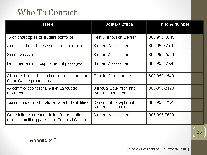 Who To Contact Issue Contact Office Phone Number Additional copies of student portfolios Test