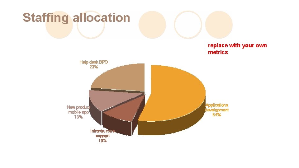 Staffing allocation replace with your own metrics Help desk BPO 23% Applications development 54%