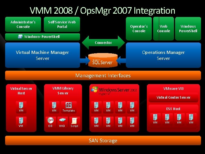 VMM 2008 / Ops. Mgr 2007 Integration Administrator’s Console Self Service Web Portal Operator’s