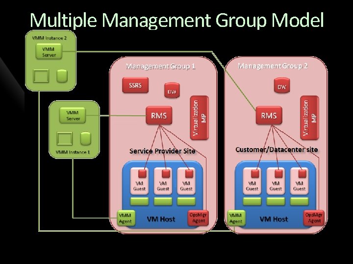 Multiple Management Group Model Customer Network Service Provider Network 