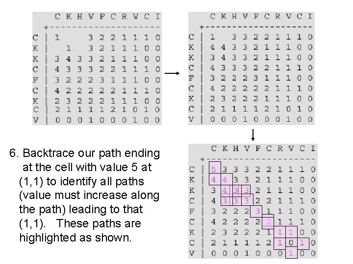 6. Backtrace our path ending at the cell with value 5 at (1, 1)