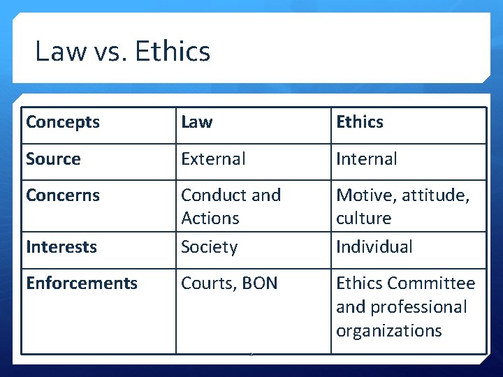 Law vs. Ethics Concepts Law Ethics Source External Internal Concerns Interests Conduct and Actions