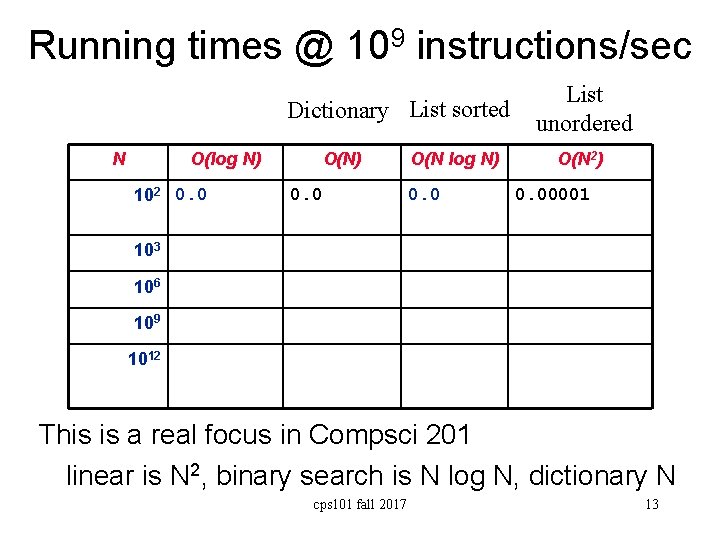 Running times @ 109 instructions/sec Dictionary List sorted N O(log N) O(N log N)