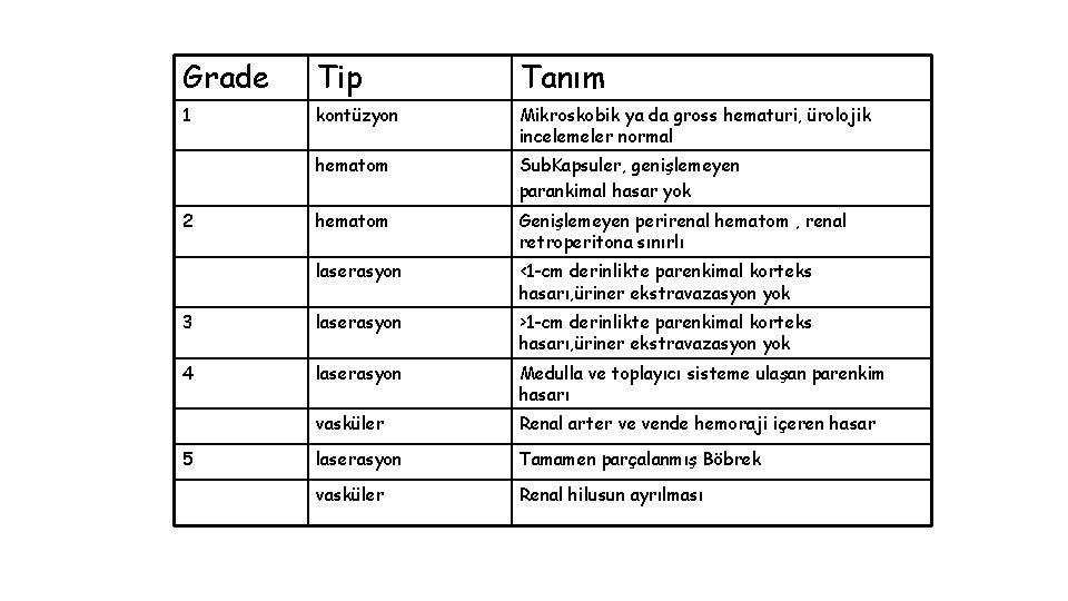 Grade Tip Tanım 1 kontüzyon Mikroskobik ya da gross hematuri, ürolojik incelemeler normal hematom