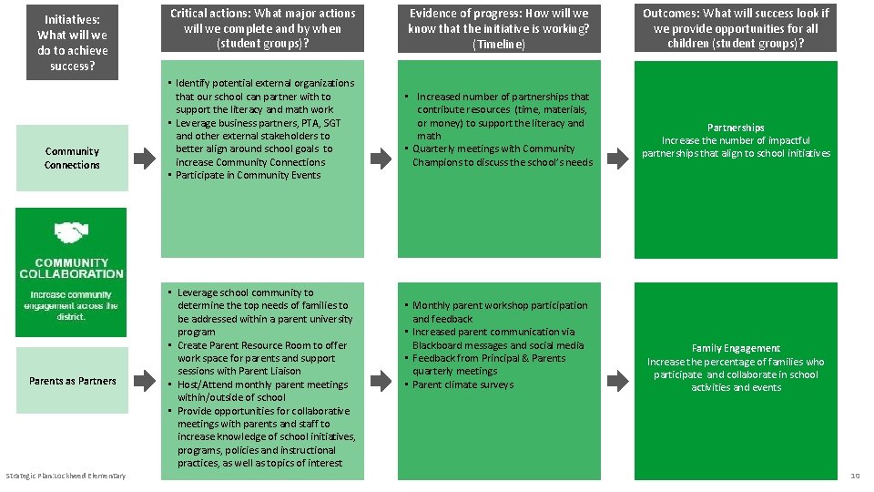 Initiatives: What will we do to achieve success? Community Connections Parents as Partners Strategic