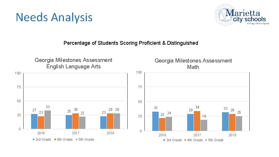Needs Analysis Percentage of Students Scoring Proficient & Distinguished Georgia Milestones Assessment English Language