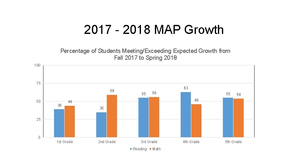 2017 - 2018 MAP Growth Percentage of Students Meeting/Exceeding Expected Growth from Fall 2017
