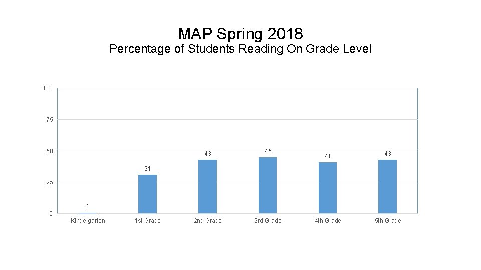 MAP Spring 2018 Percentage of Students Reading On Grade Level 100 75 50 43