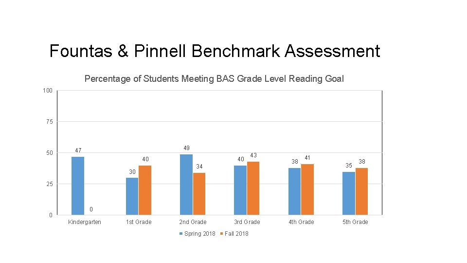 Fountas & Pinnell Benchmark Assessment Percentage of Students Meeting BAS Grade Level Reading Goal