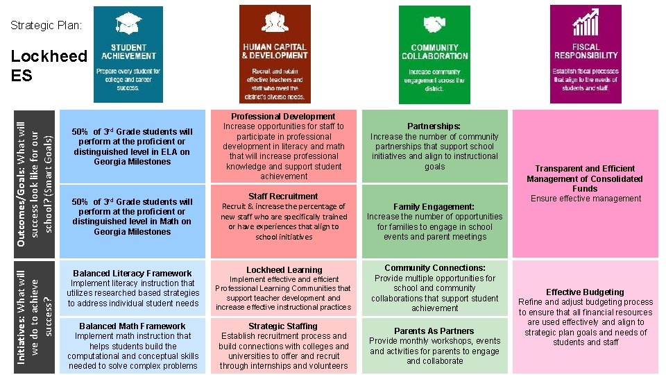 Strategic Plan: Initiatives: What will we do to achieve success? Outcomes/Goals: What will success