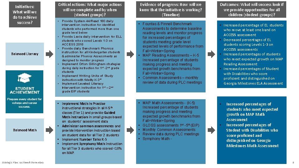 Initiatives: What will we do to achieve success? Balanced Literacy Balanced Math Strategic Plan: