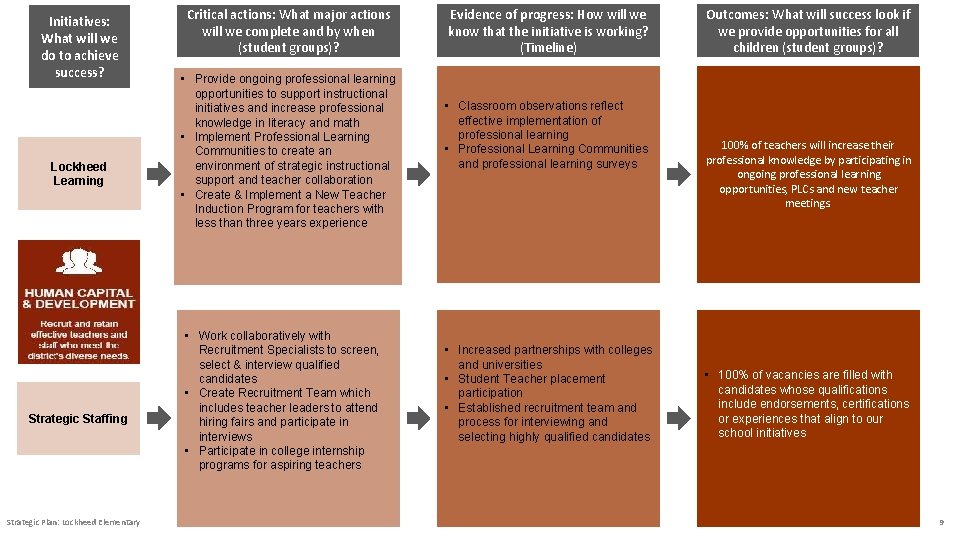 Initiatives: What will we do to achieve success? Lockheed Learning Strategic Staffing Strategic Plan: