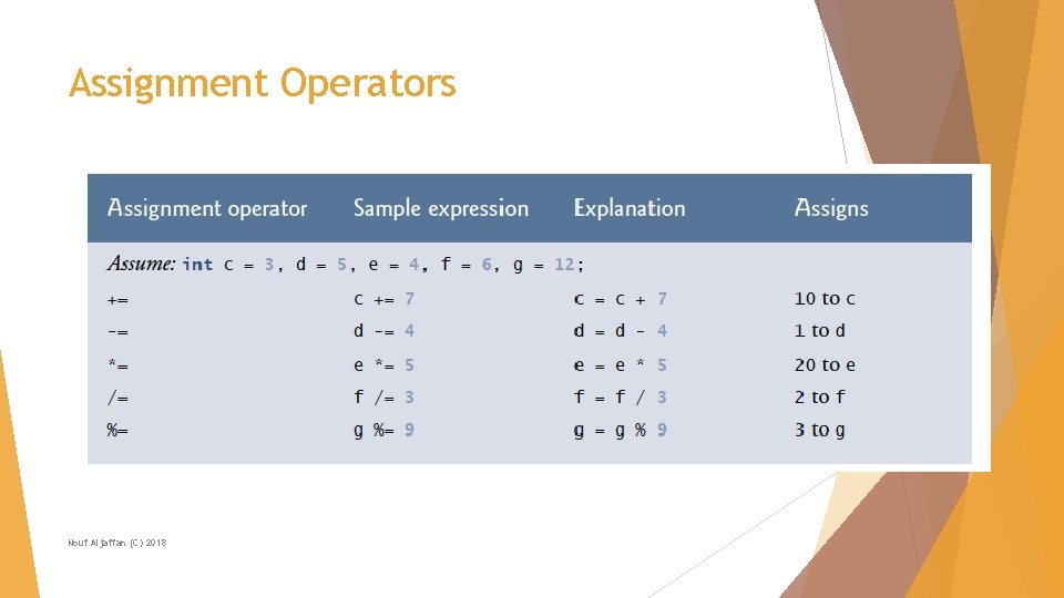 Assignment Operators Nouf Aljaffan (C) 2018 