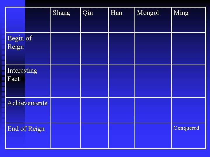 Shang Qin Han Mongol Ming Begin of Reign Interesting Fact Achievements End of Reign