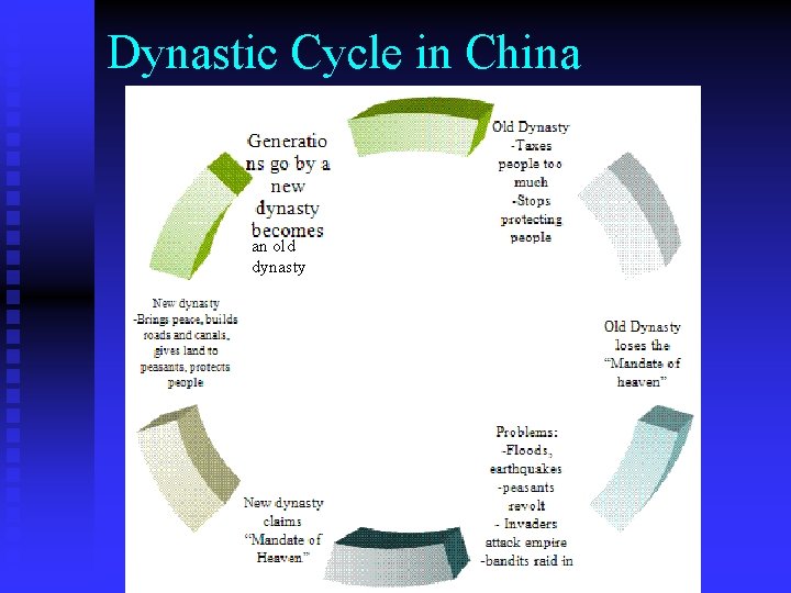 Dynastic Cycle in China an old dynasty 