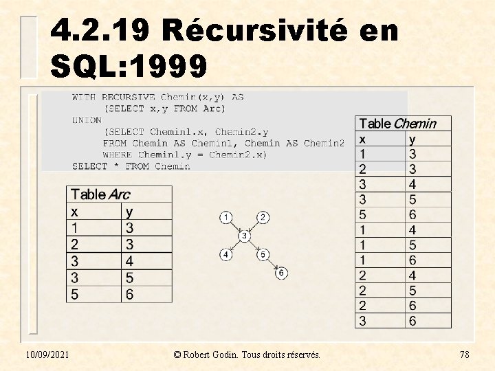 4. 2. 19 Récursivité en SQL: 1999 10/09/2021 © Robert Godin. Tous droits réservés.