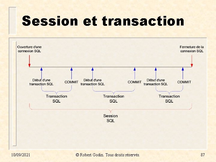 Session et transaction 10/09/2021 © Robert Godin. Tous droits réservés. 87 