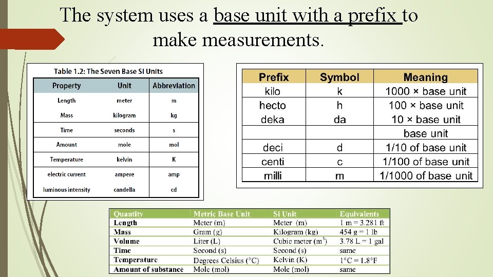 The system uses a base unit with a prefix to make measurements. 2/1/2022 The system uses a base unit with a prefix to make measurements. 2/1/2022