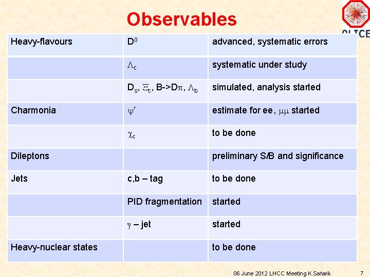 Observables Heavy-flavours Charmonia D 0 advanced, systematic errors Lc systematic under study Ds, Xc,