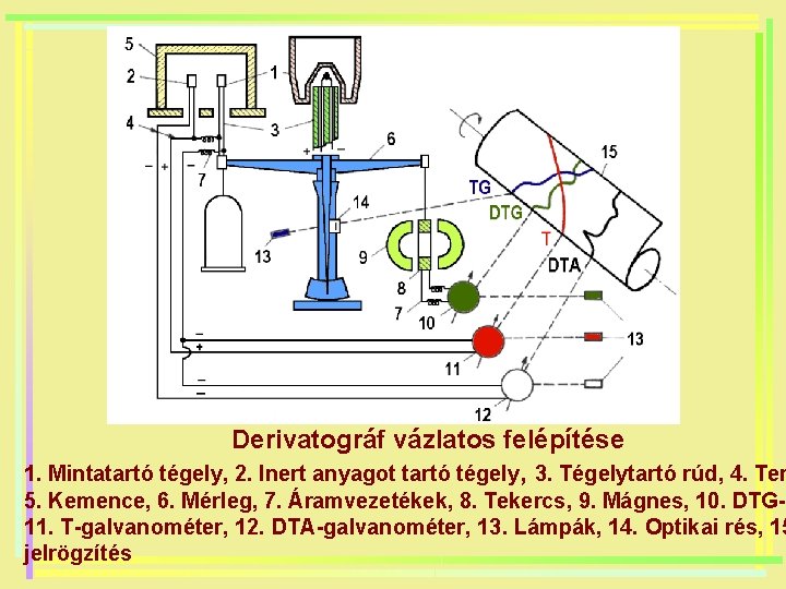 Derivatográf vázlatos felépítése 1. Mintatartó tégely, 2. Inert anyagot tartó tégely, 3. Tégelytartó rúd,