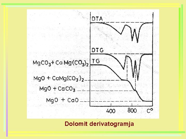 Dolomit derivatogramja 