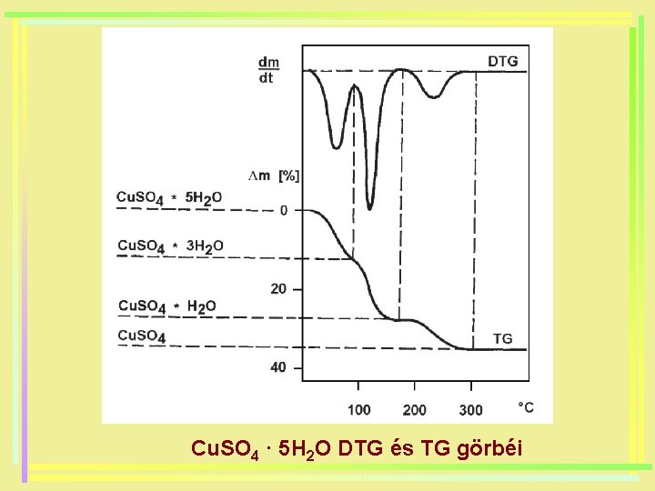 Cu. SO 4 · 5 H 2 O DTG és TG görbéi 