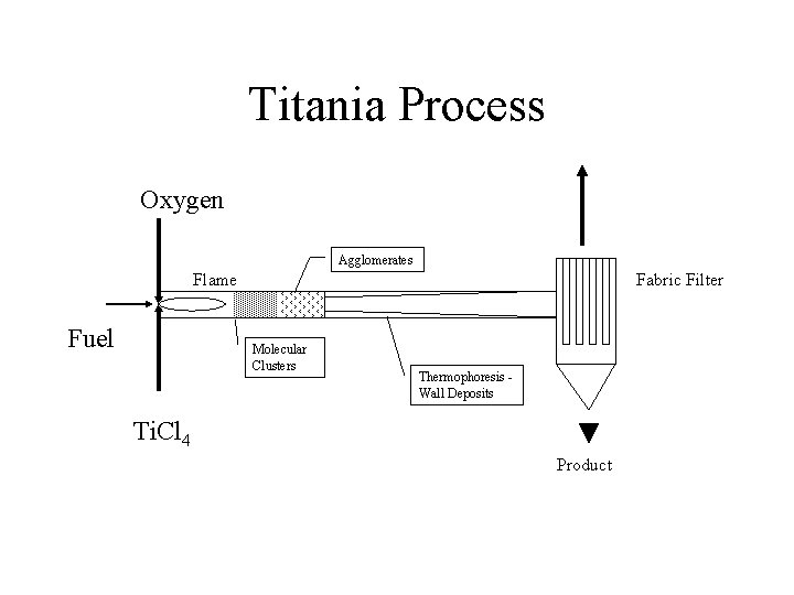 Titania Process Oxygen Agglomerates Flame Fuel Fabric Filter Molecular Clusters Thermophoresis Wall Deposits Ti.