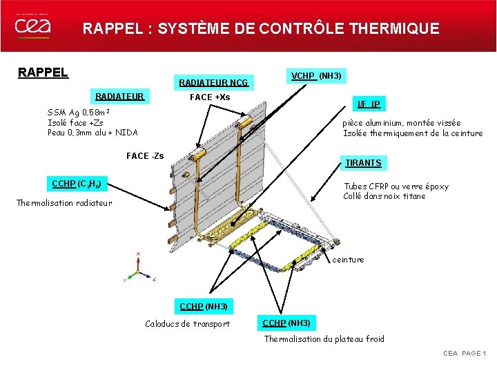 RAPPEL : SYSTÈME DE CONTRÔLE THERMIQUE RAPPEL RADIATEUR NCG RADIATEUR VCHP (NH 3) FACE