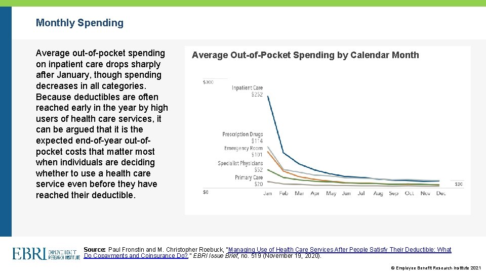Monthly Spending Average out-of-pocket spending on inpatient care drops sharply after January, though spending