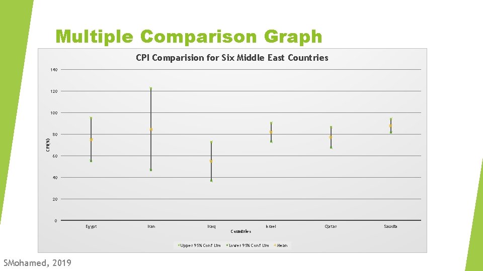Multiple Comparison Graph CPI Comparision for Six Middle East Countries 140 120 100 CPI(%)