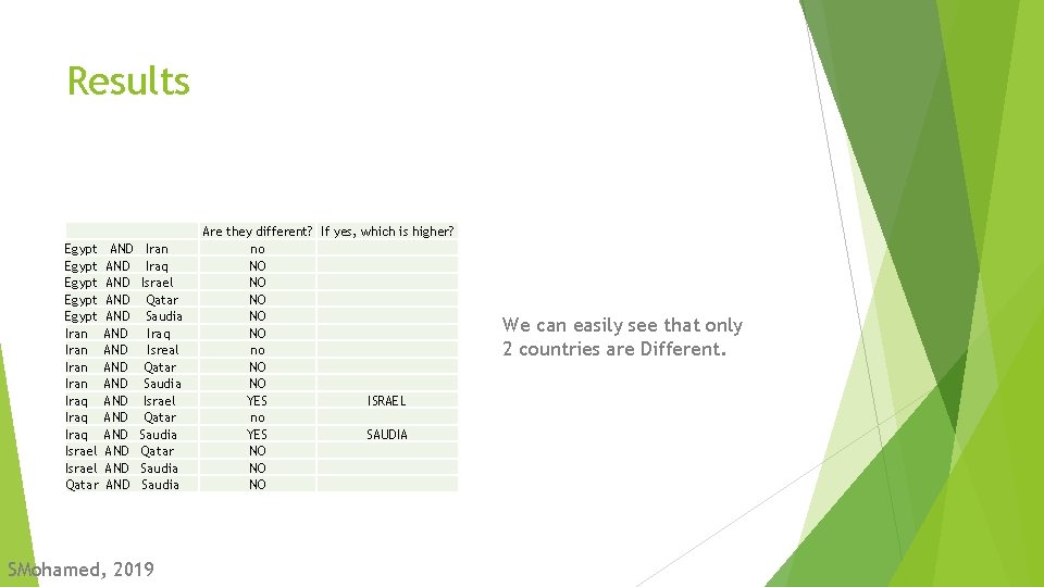 Results Egypt Egypt Iran Iraq Israel Qatar AND AND AND AND Iran Iraq Israel
