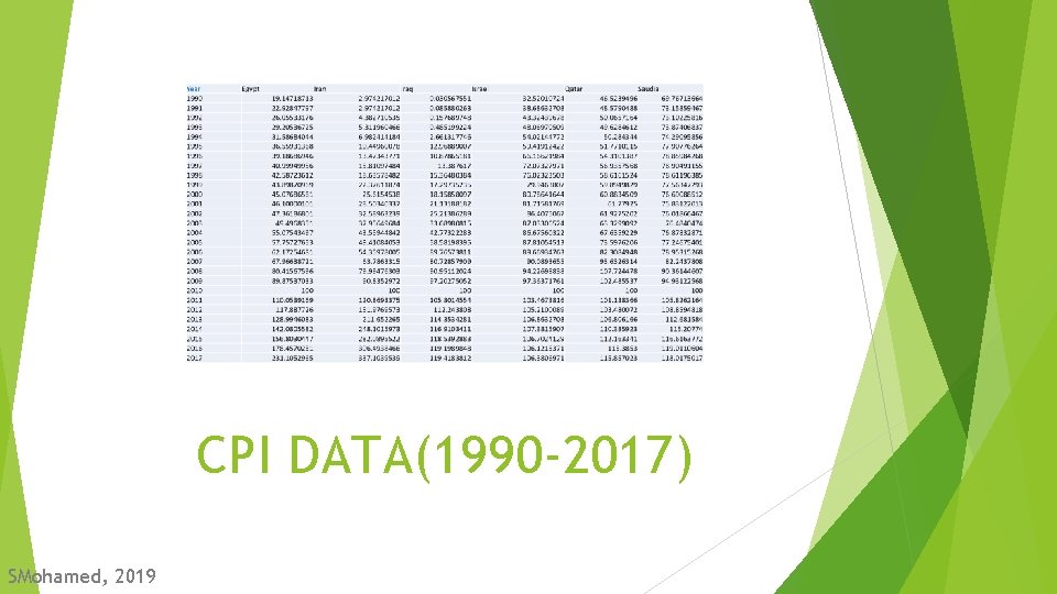CPI DATA(1990 -2017) SMohamed, 2019 