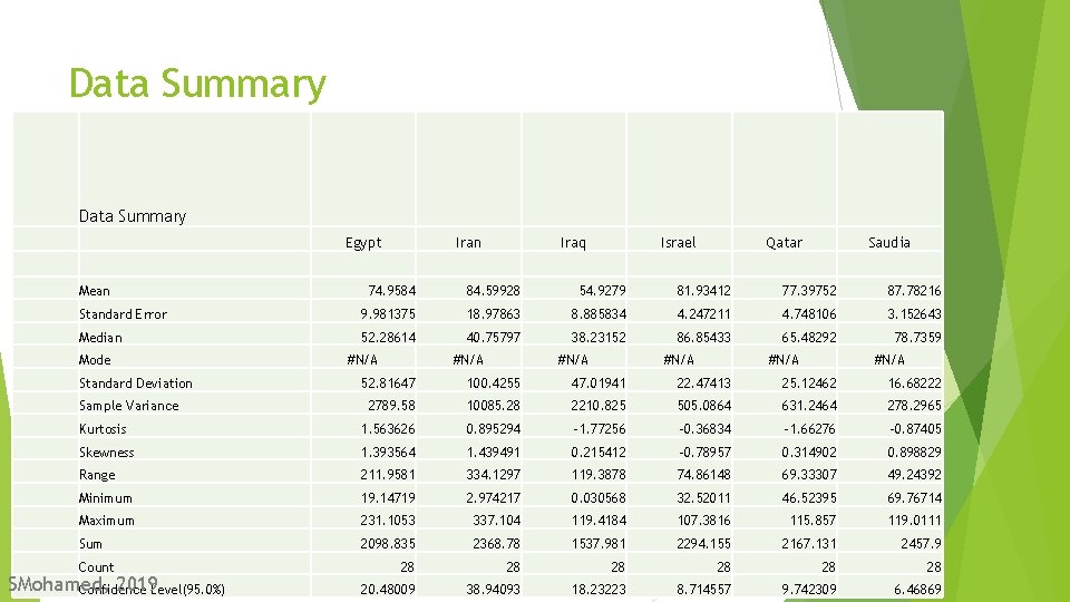 Data Summary Egypt Mean Iraq Israel Qatar Saudia 74. 9584 84. 59928 54. 9279