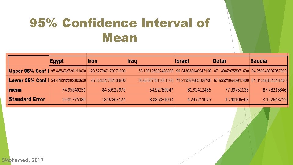 95% Confidence Interval of Mean SMohamed, 2019 