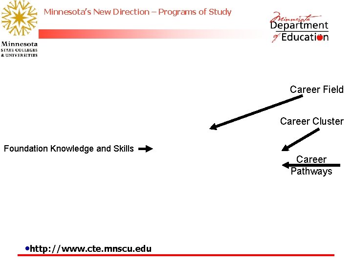  • Minnesota’s New Direction – Programs of Study Career Field Career Cluster Foundation