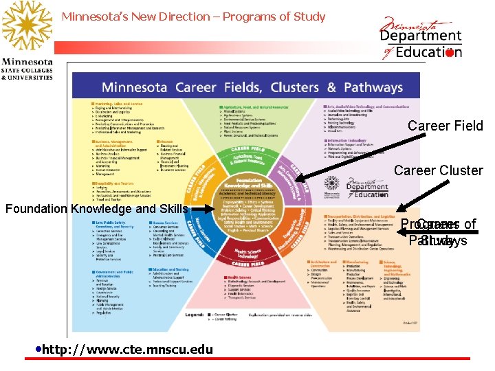  • Minnesota’s New Direction – Programs of Study Career Field Career Cluster Foundation