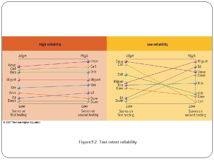 Figure 9. 2 Test-retest reliability 