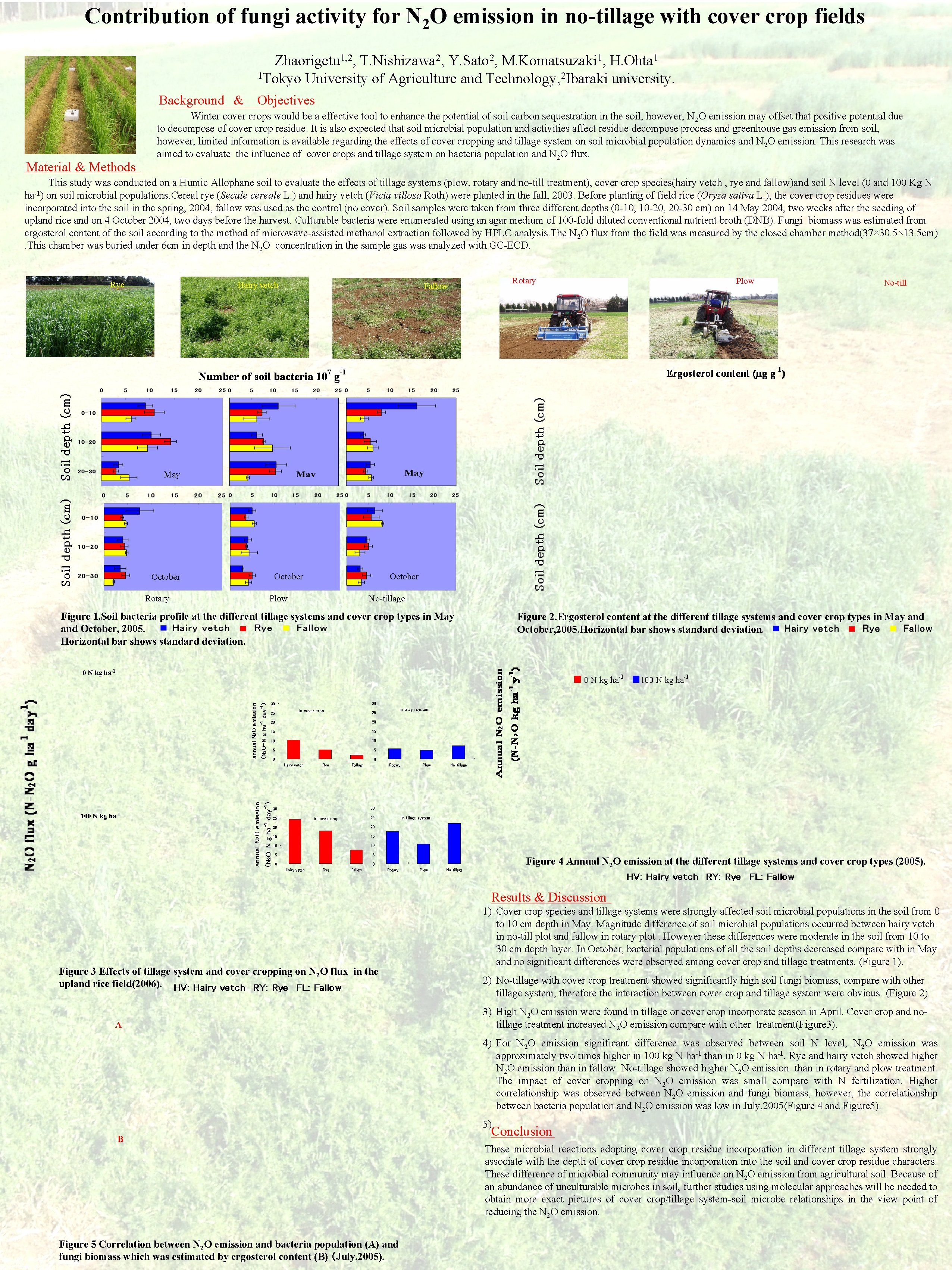 Contribution of fungi activity for N 2 O emission in no-tillage with cover crop