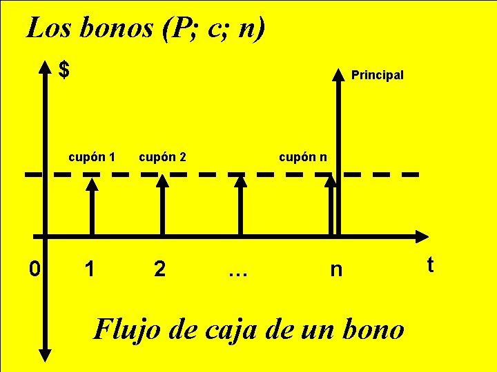 Los bonos (P; c; n) $ 0 Principal cupón 1 cupón 2 1 2