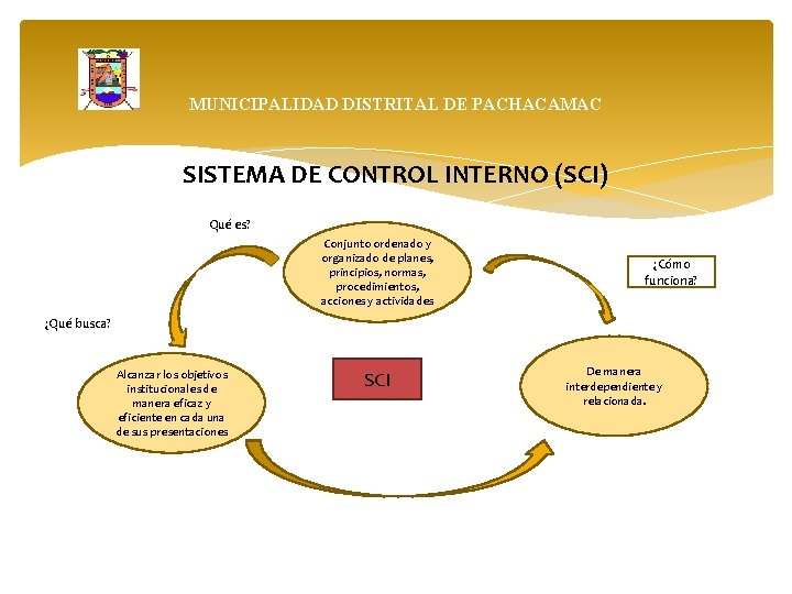 MUNICIPALIDAD DISTRITAL DE PACHACAMAC SISTEMA DE CONTROL INTERNO (SCI) ¡Qué es? Conjunto ordenado y