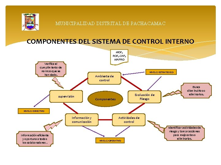 MUNICIPALIDAD DISTRITAL DE PACHACAMAC COMPONENTES DEL SISTEMA DE CONTROL INTERNO MOF, ROF, CAP, MAPRO