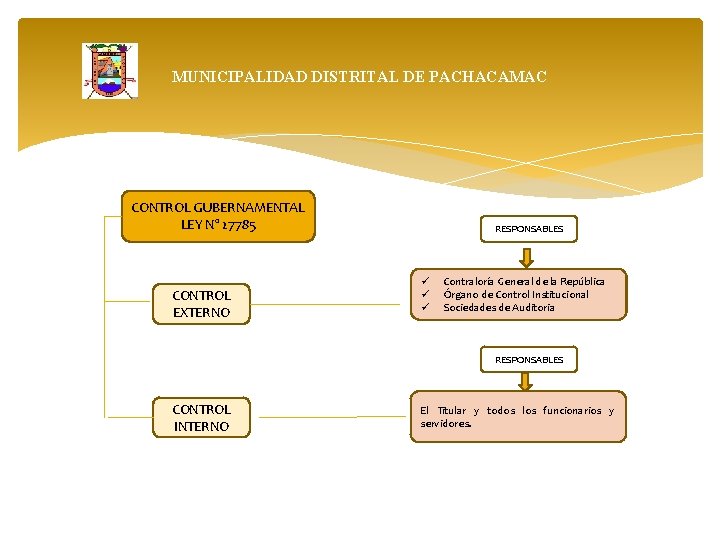 MUNICIPALIDAD DISTRITAL DE PACHACAMAC CONTROL GUBERNAMENTAL LEY N° 27785 CONTROL EXTERNO RESPONSABLES ü ü