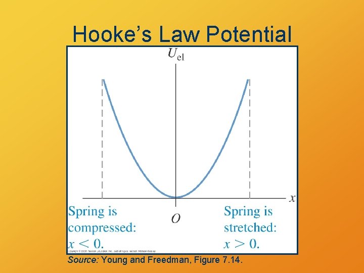 Hooke’s Law Potential Source: Young and Freedman, Figure 7. 14. 