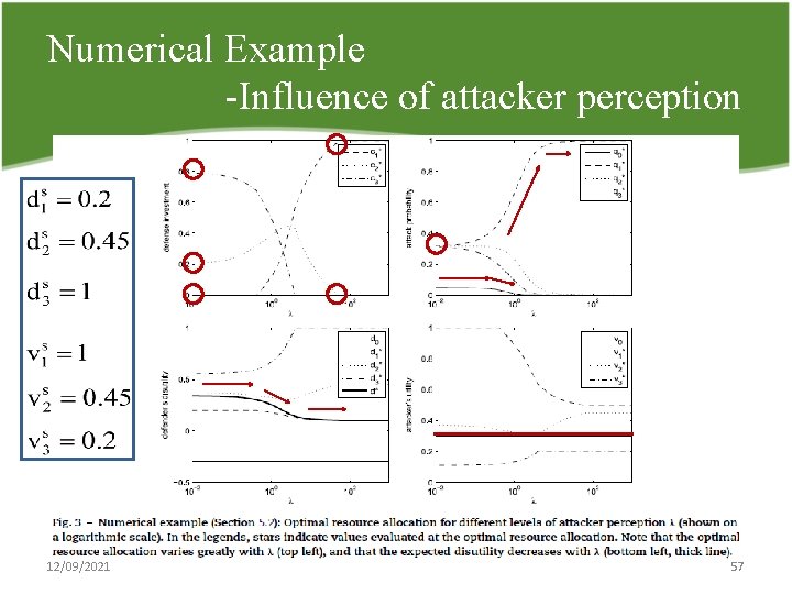 Numerical Example Influence of attacker perception 12/09/2021 57 