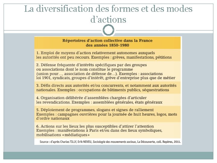 La diversification des formes et des modes d’actions 