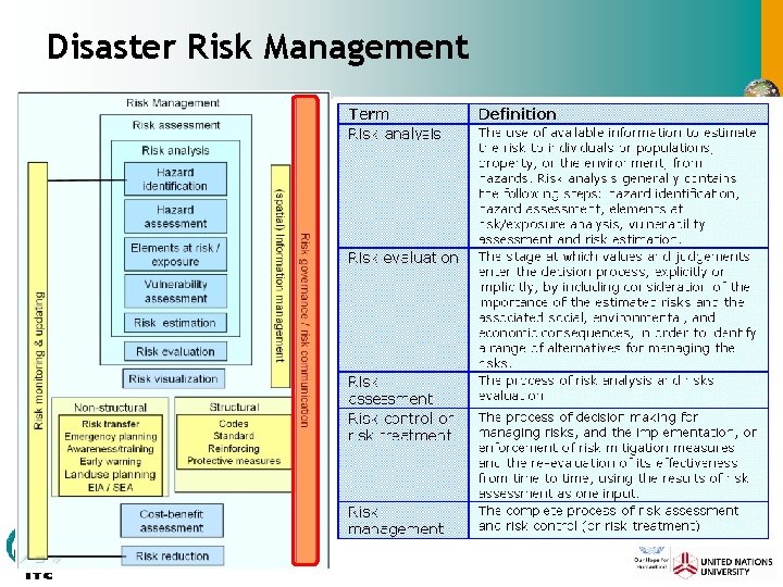Disaster Risk Management Definition Use of risk information for Disaster Risk Management