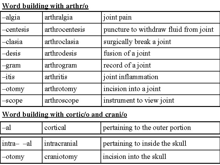 Word building with arthr/o –algia arthralgia joint pain –centesis arthrocentesis puncture to withdraw fluid