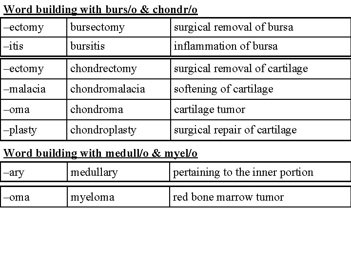 Word building with burs/o & chondr/o –ectomy bursectomy surgical removal of bursa –itis bursitis